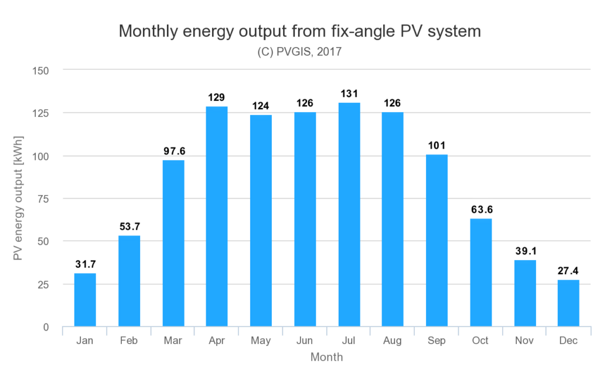 Mesačná produkcia 1kWp solárnej elektrárne na južnej streche.