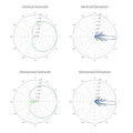 UBNT Sektorová anténa 5GHz, zisk 16 dBi, uhol 120 °, MIMO2x2, 2x RSMA