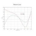 UBNT Sektorová anténa 5GHz, zisk 16 dBi, uhol 120 °, MIMO2x2, 2x RSMA