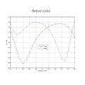 UBNT Sektorová anténa 5GHz, zisk 17 dBi, uhol 90 °, MIMO2x2, 2x RSMA
